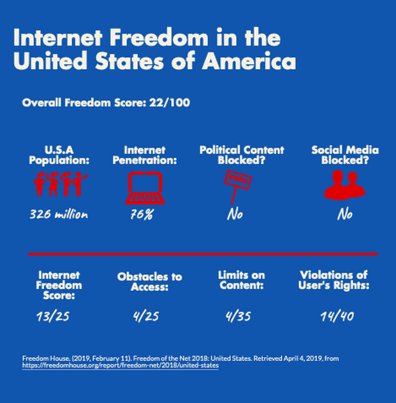Statistics for the United States and its internet usage.